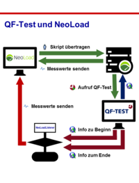 Leistungsbeschreibung: Integration von QF-Test und NeoLoad